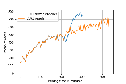 freeze_encoder_minutes